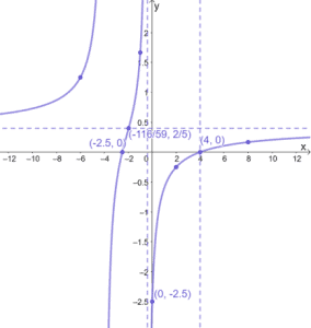 Summarize all the properties about $f(x)$ and let’s finalize the graph ...