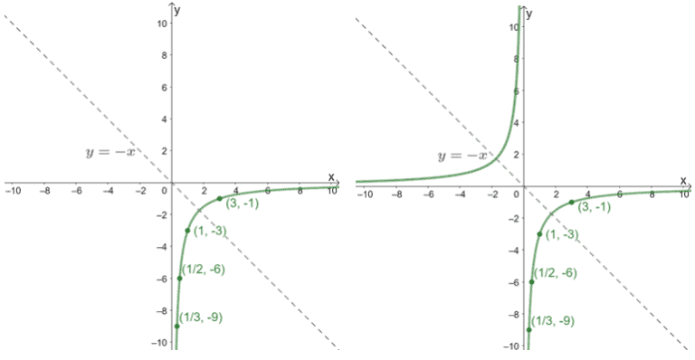 Reciprocal Function - Properties, Graph, and Examples