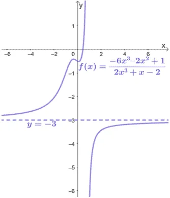 graphing and finding the horizontal asymptote