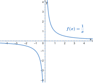 Reciprocal Function - Properties, Graph, and Examples