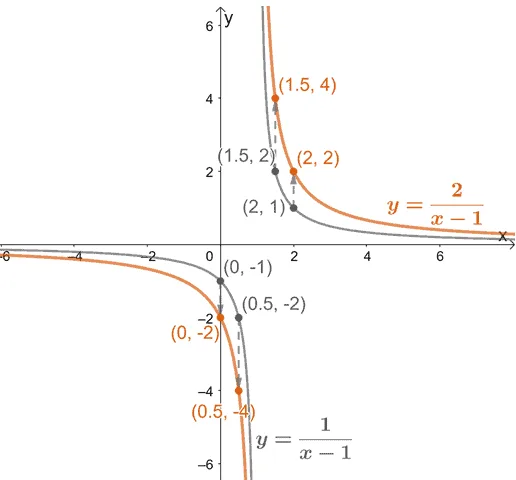 stretching reciprocal functions vertically