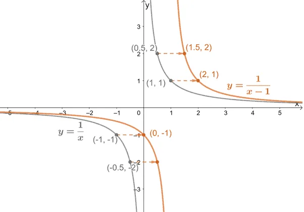 translating reciprocal functions horizontally