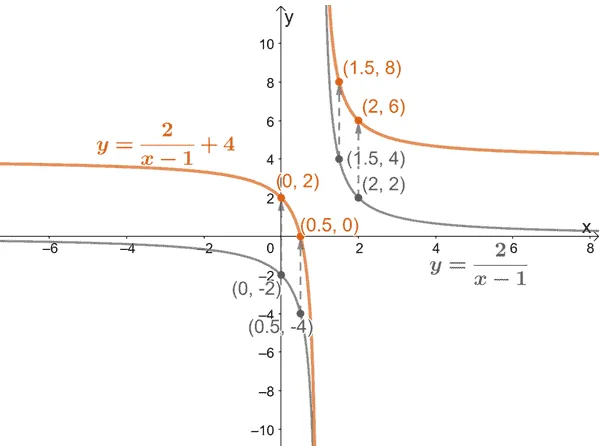 translating reciprocal functions vertically