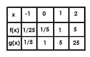 Table of f and g