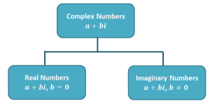 Complex Numbers - Properties, Graph, and Examples