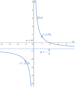 Rational function holes - Explanation and Examples