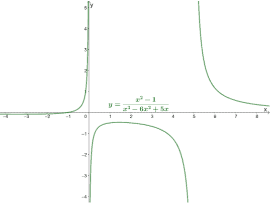 graphing vertical asymptotes given a functions graph