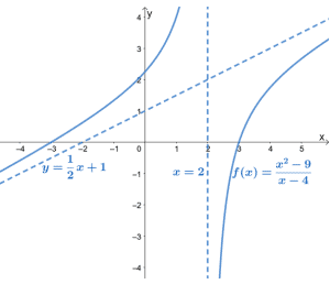 Oblique asymptotes – Properties, Graphs, and Examples