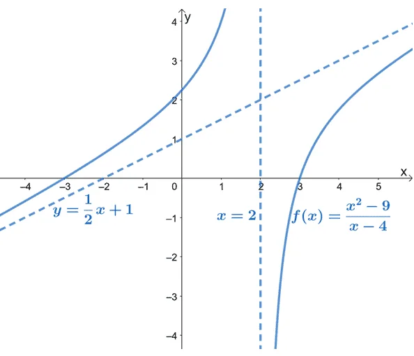 understanding oblique asymptotes