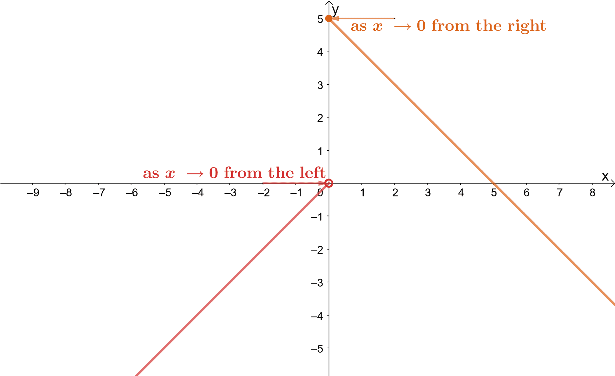 One Sided Limits Definition Techniques And Examples   Understanding One Sided Limits 2048x1251 