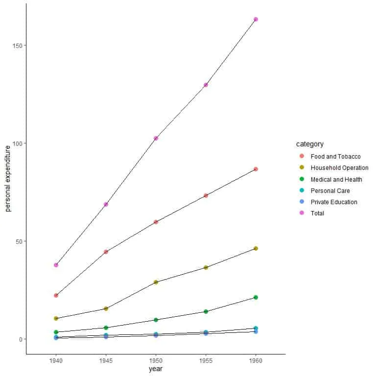 Creating a compound line graph