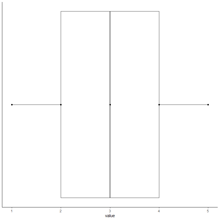 Box and whisker plot