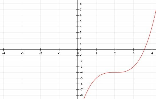 Graphing Cubic Functions – Explanation & Examples