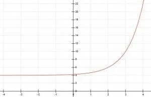 Example 3 Graph Exponentials