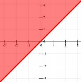 Graphing Linear Inequalities Explanation Examples