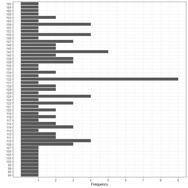 Frequency table of mlv function of R