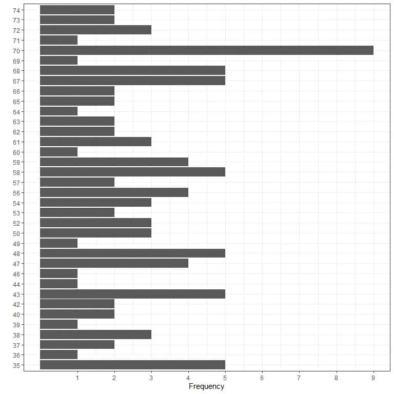 Frequency table of mode data