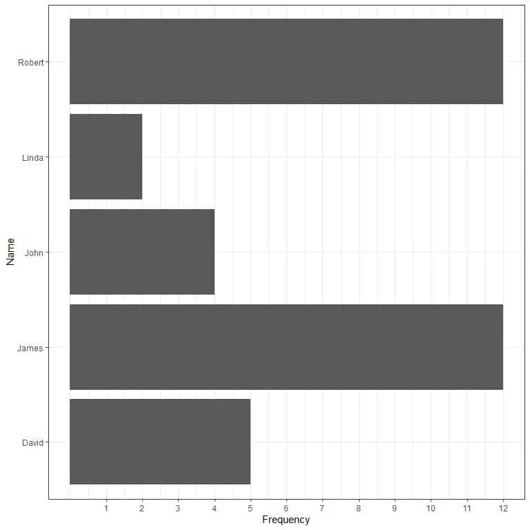 Frequency table of mode of a certain set of characters