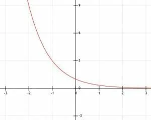 Graph 4 Example Exponentials