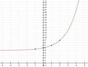 Graph 6 Example Exponentials