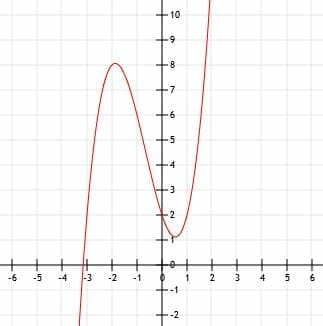 Graphing Cubic Functions – Explanation & Examples