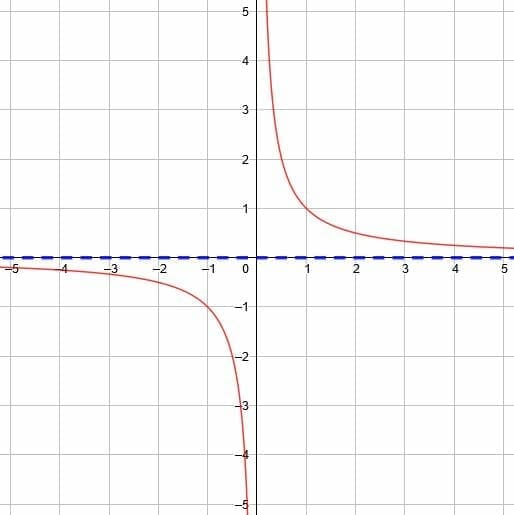 Graphing Reciprocal Functions – Explanation & Examples