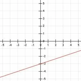 Line 1 over 3x minus 3