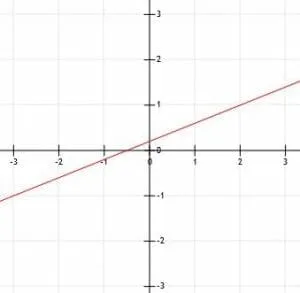 Line 2 over 5x plus 1 over 5