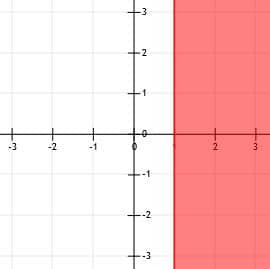 Graphing Linear Inequalities Explanation Examples