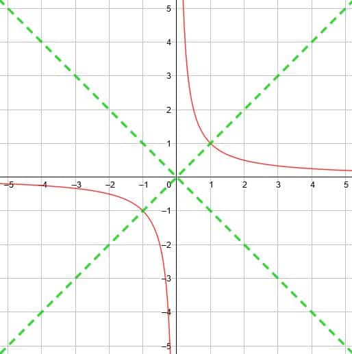 Graphing Reciprocal Functions – Explanation & Examples