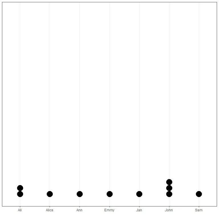 Mode of data of names