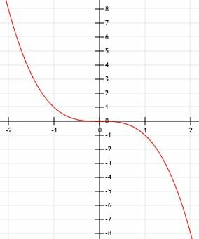 Graphing Cubic Functions – Explanation & Examples