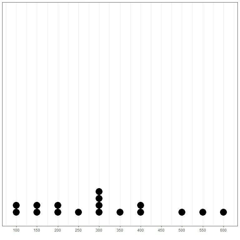 Plotting the data as a dotplot