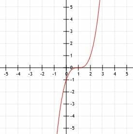 Graphing Cubic Functions Explanation Examples