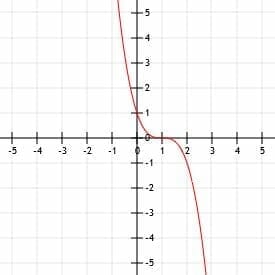 Graphing Cubic Functions – Explanation & Examples