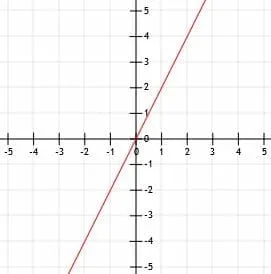 Practice Problem 2 Graph