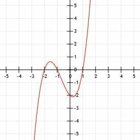 Graphing Cubic Functions – Explanation & Examples