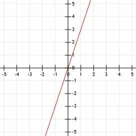 Practice Problem 3 Graph