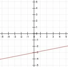 Practice Problem 4 Graph