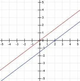 Practice Problem 5 Graph