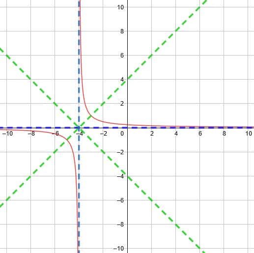 Graphing Reciprocal Functions – Explanation & Examples