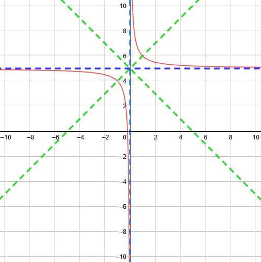 Graphing Reciprocal Functions Worksheets