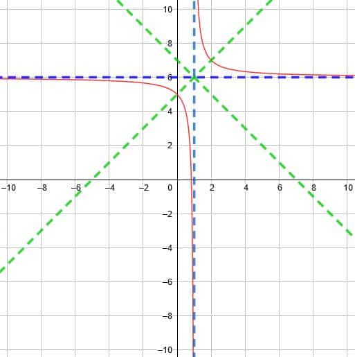 Graphing Reciprocal Functions – Explanation & Examples