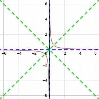 Graphing Reciprocal Functions – Explanation & Examples