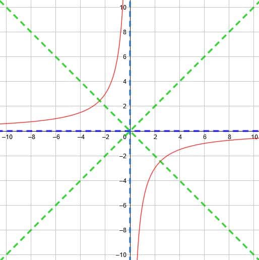 Graphing Reciprocal Functions – Explanation & Examples