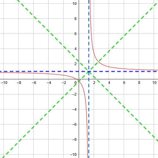 Graphing Reciprocal Functions – Explanation & Examples