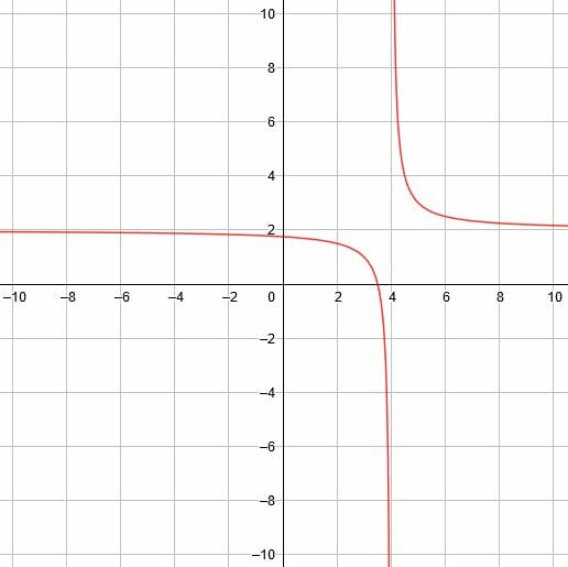 График функции объяснение. Решение асимптота в экселе y=(x^2+16)/2x.