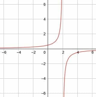 Graphing Reciprocal Functions – Explanation & Examples