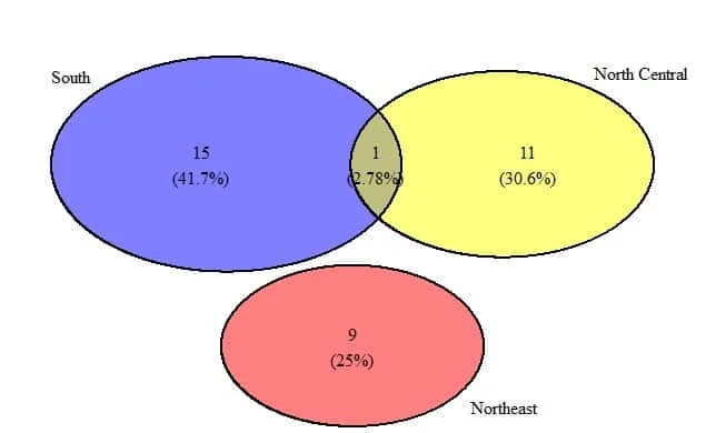 Venn diagram for murder rates