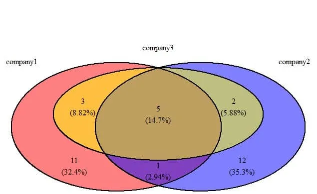 Venn diagram for the income categories for 3 companies